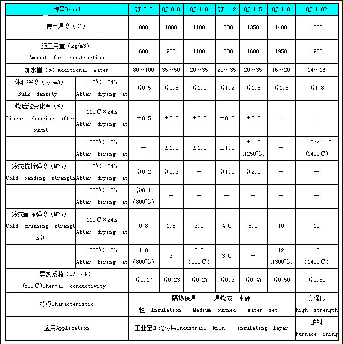 輕質(zhì)澆注料指標(biāo)